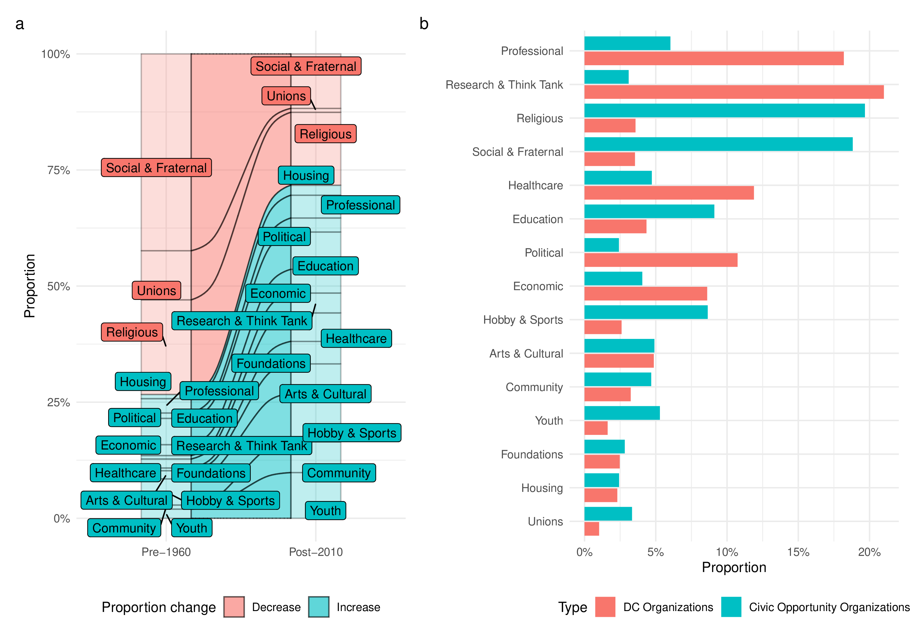 Categories of organization providing civic opportunities by founding year and location.